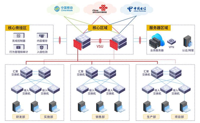 办公网络优化